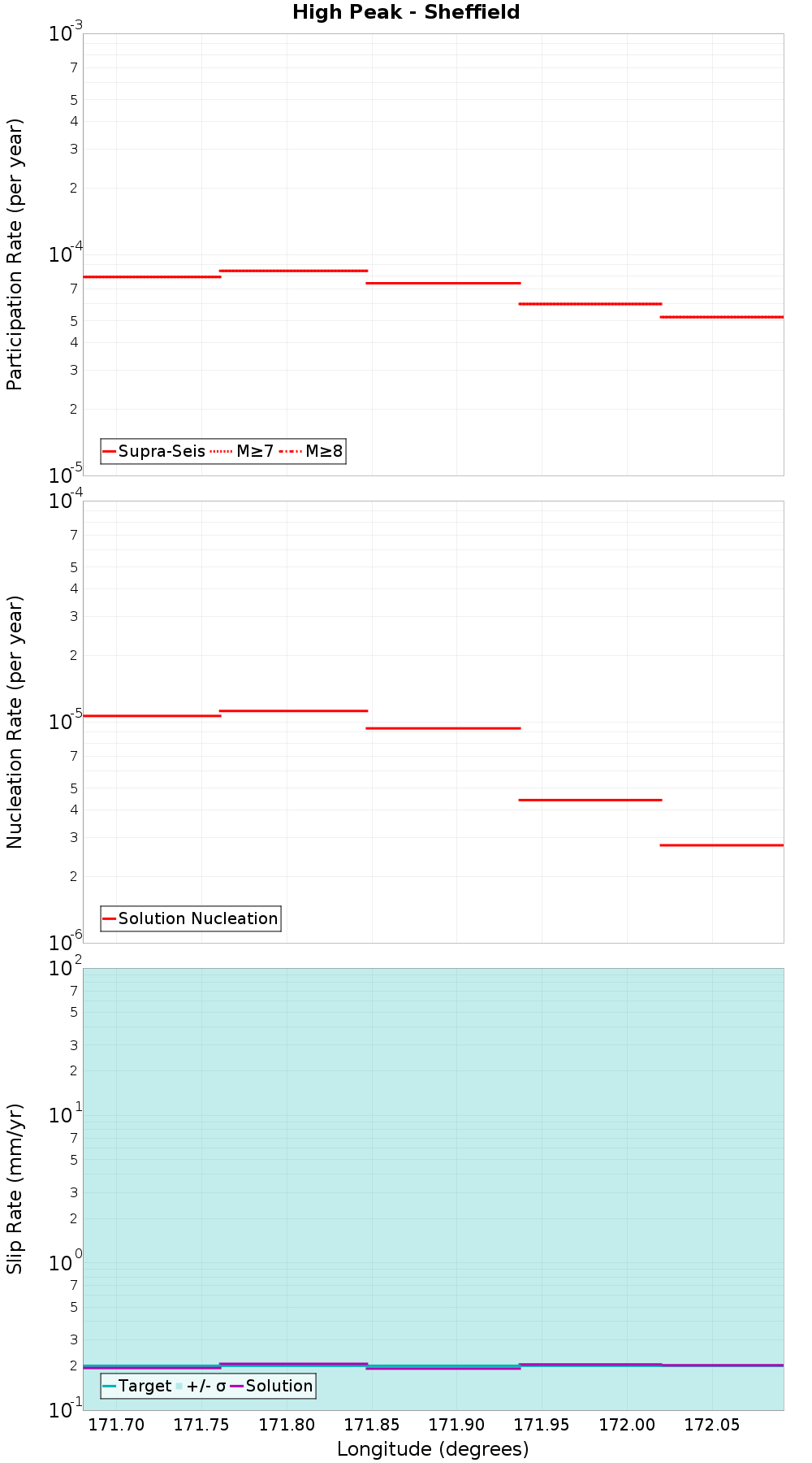 Along-strike plot
