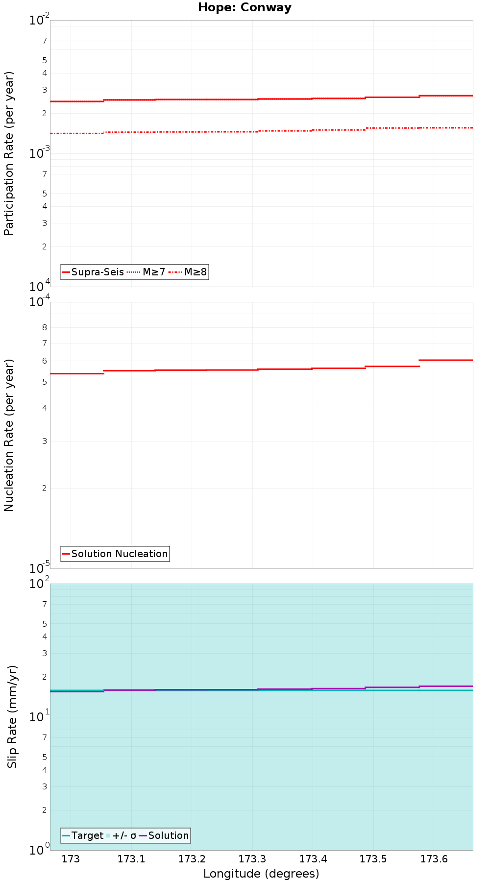 Along-strike plot