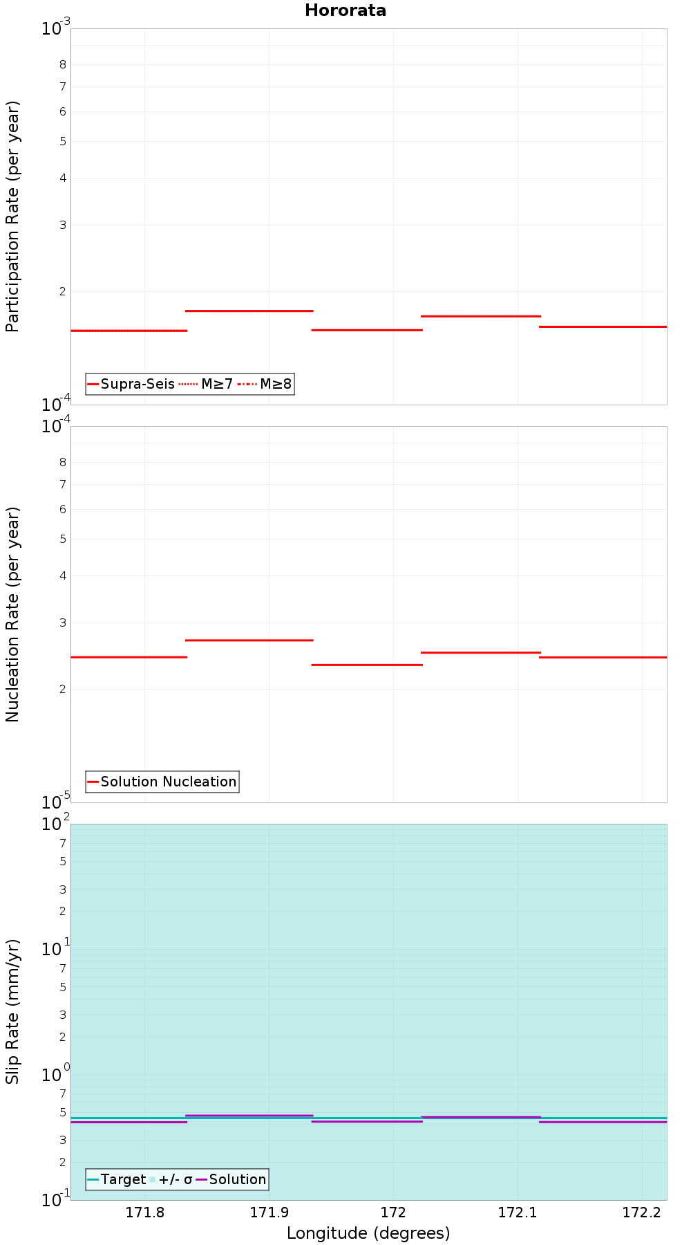 Along-strike plot
