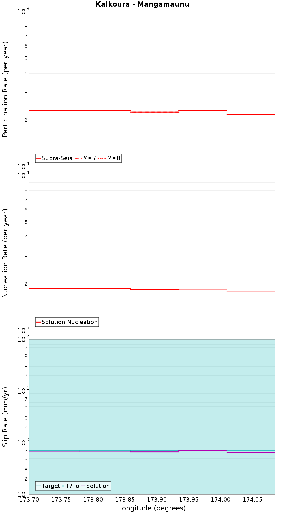 Along-strike plot