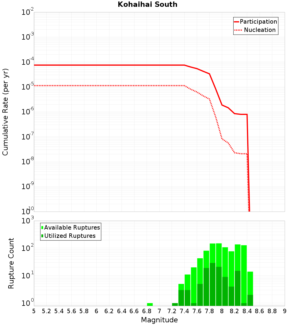 Cumulative Plot