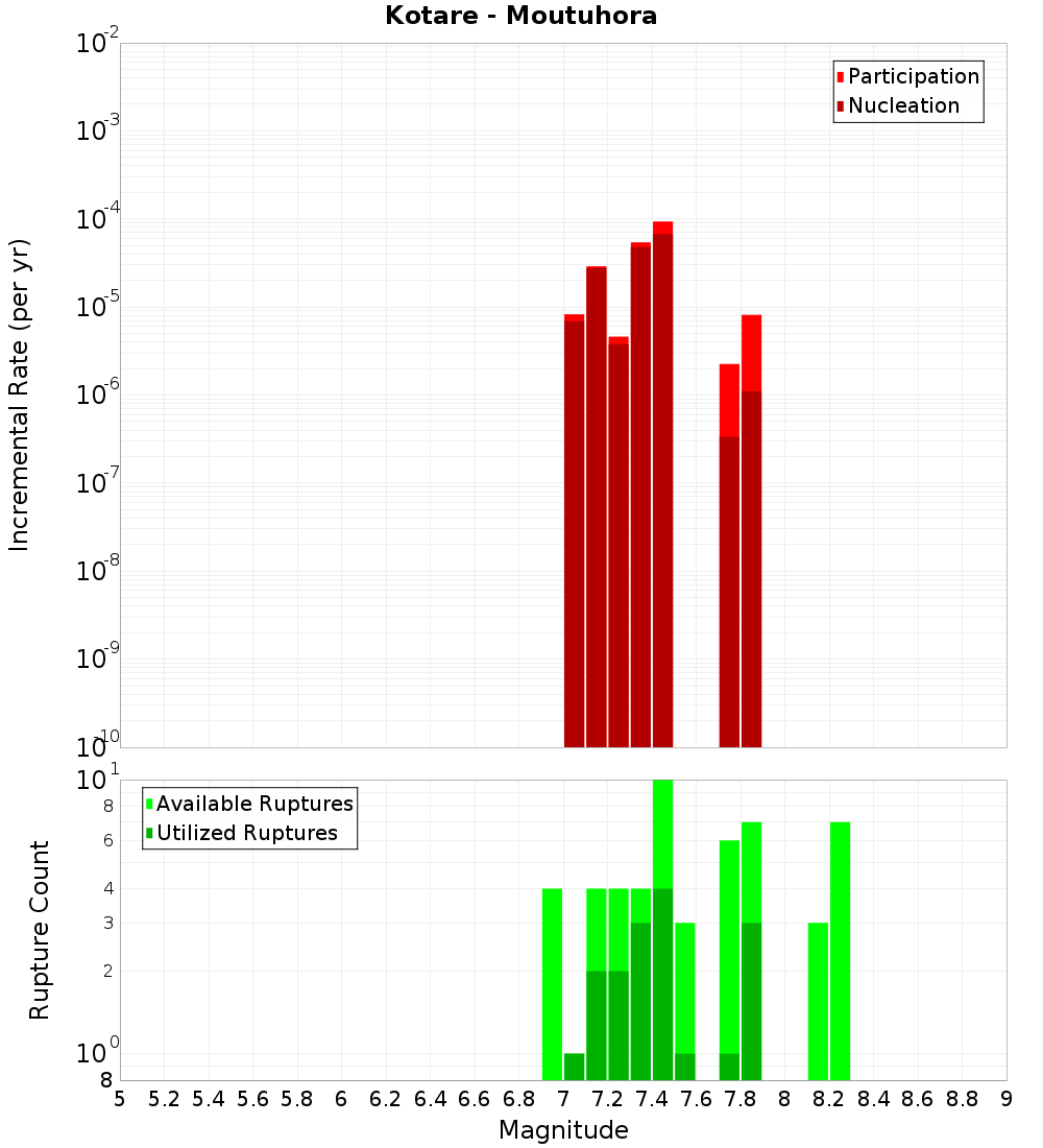 Incremental Plot