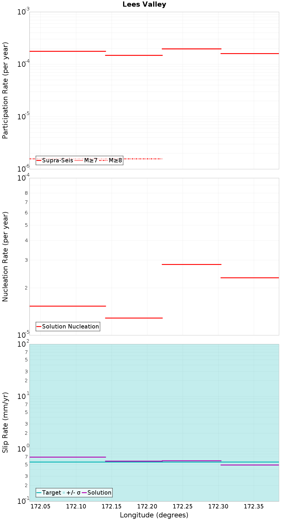 Along-strike plot