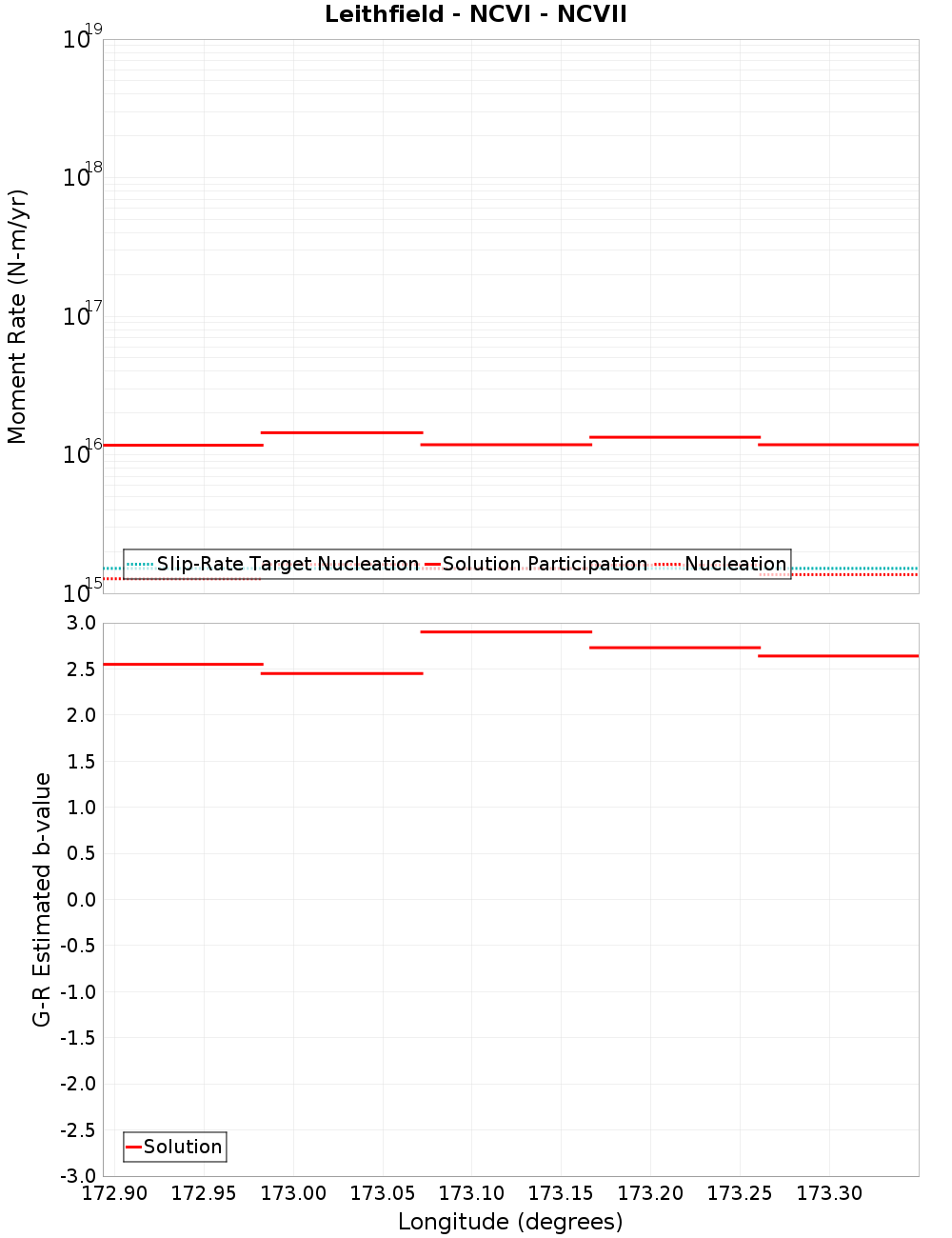 Along-strike plot