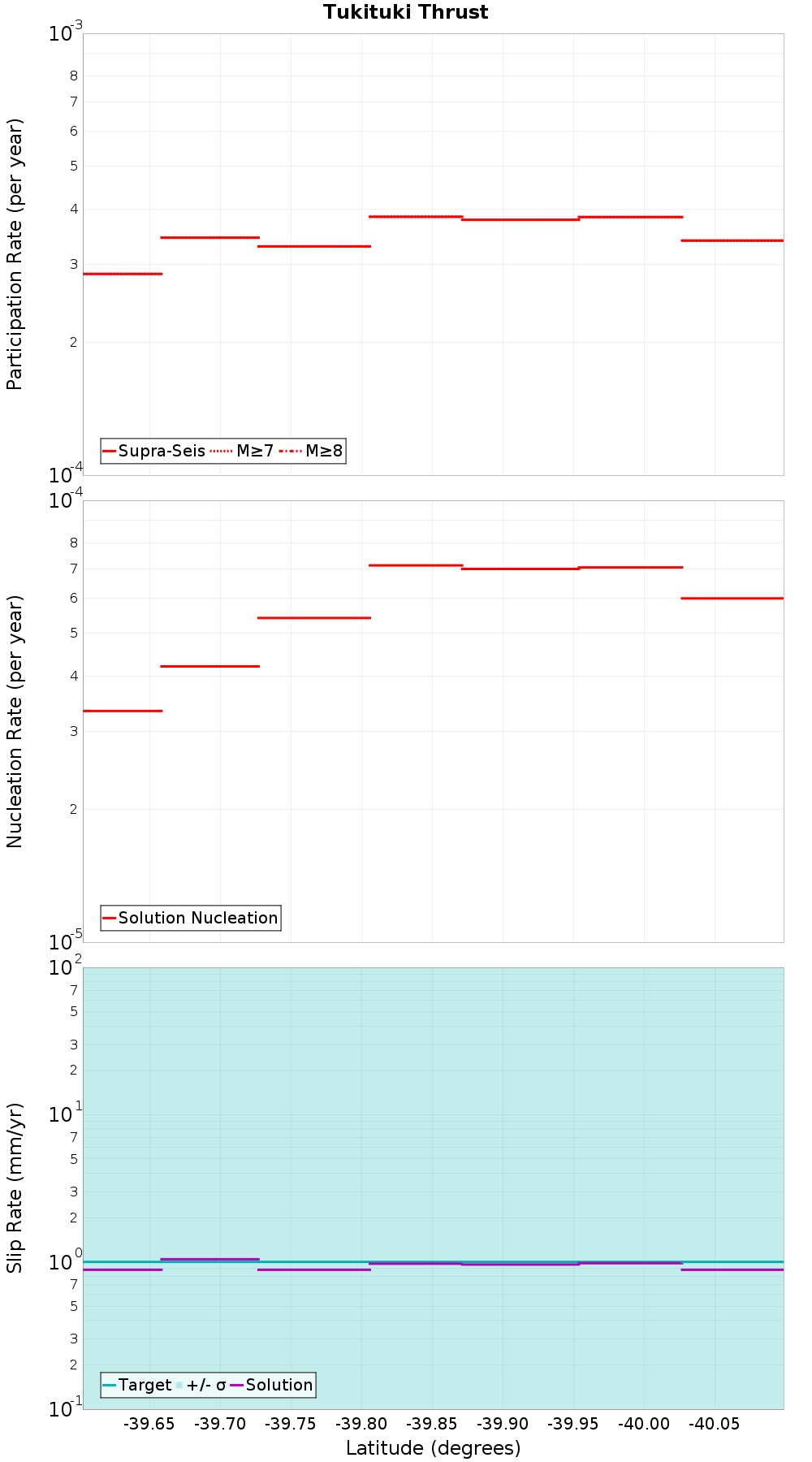 Along-strike plot
