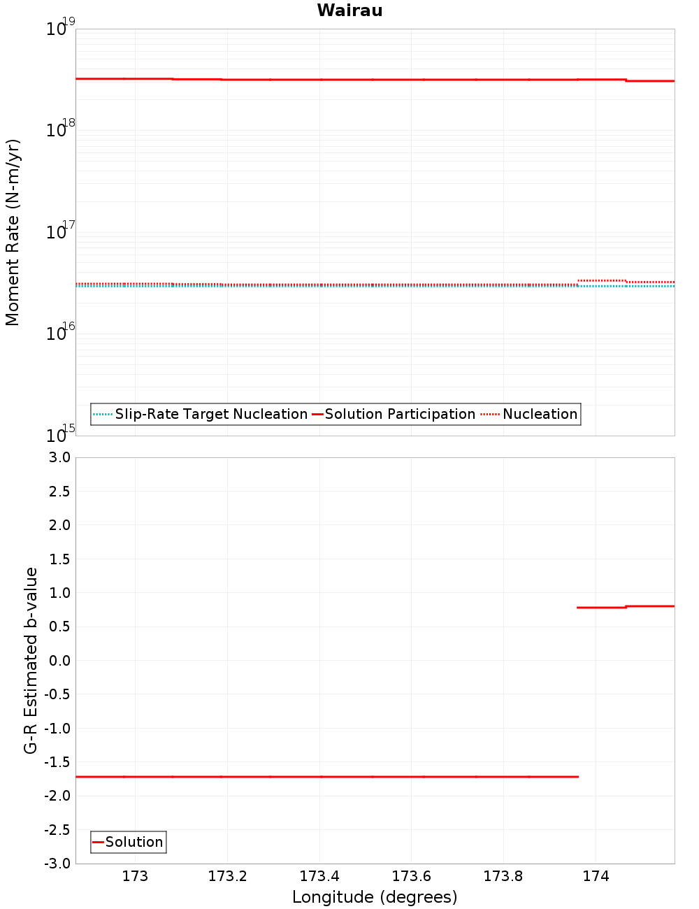 Along-strike plot