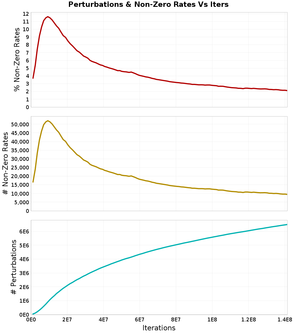 Perturbations
