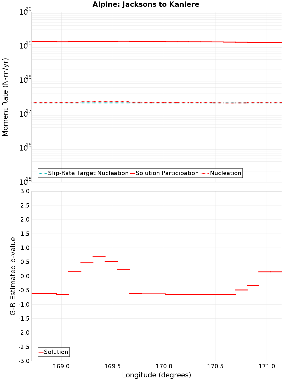 Along-strike plot