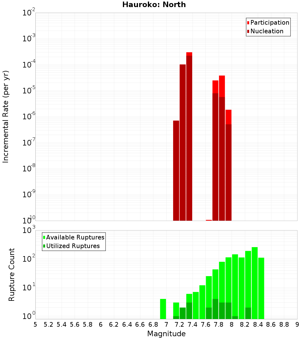 Incremental Plot