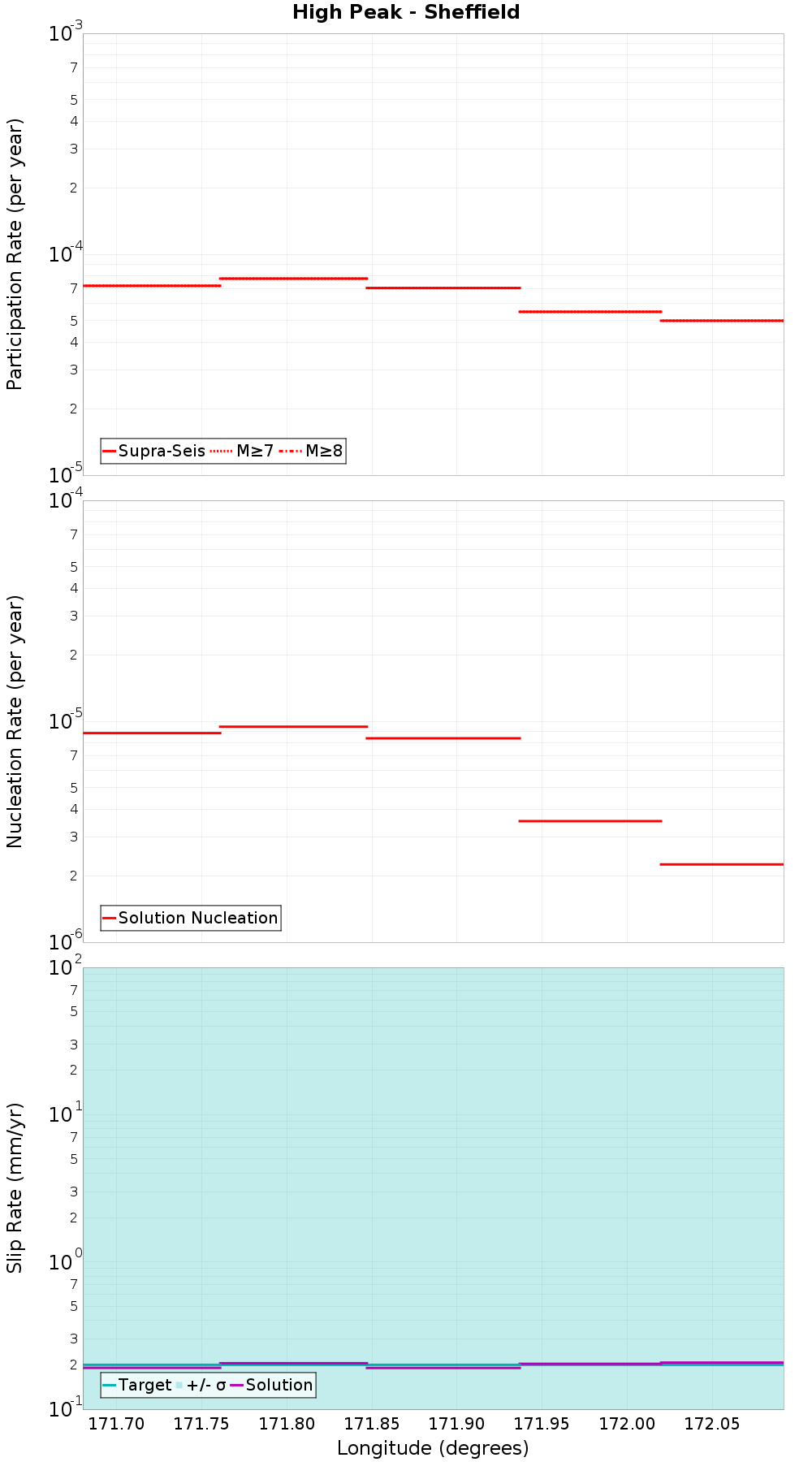 Along-strike plot