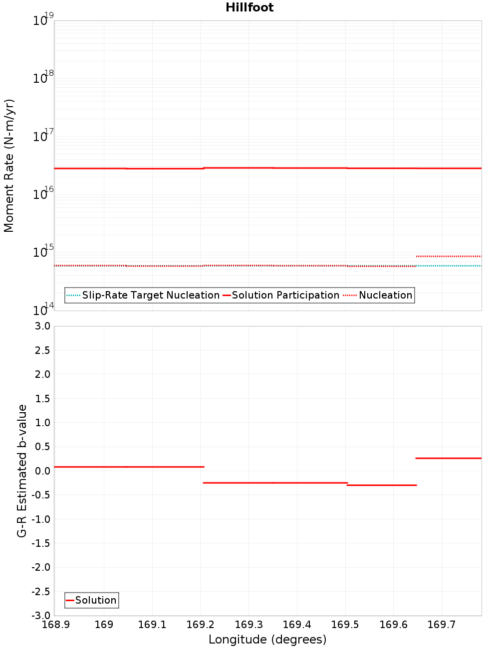 Along-strike plot