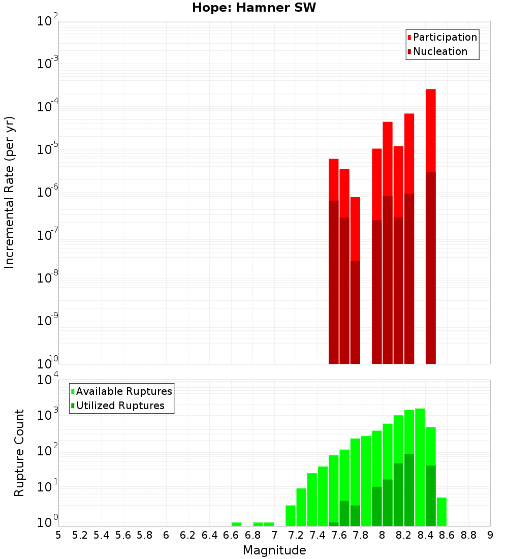 Incremental Plot
