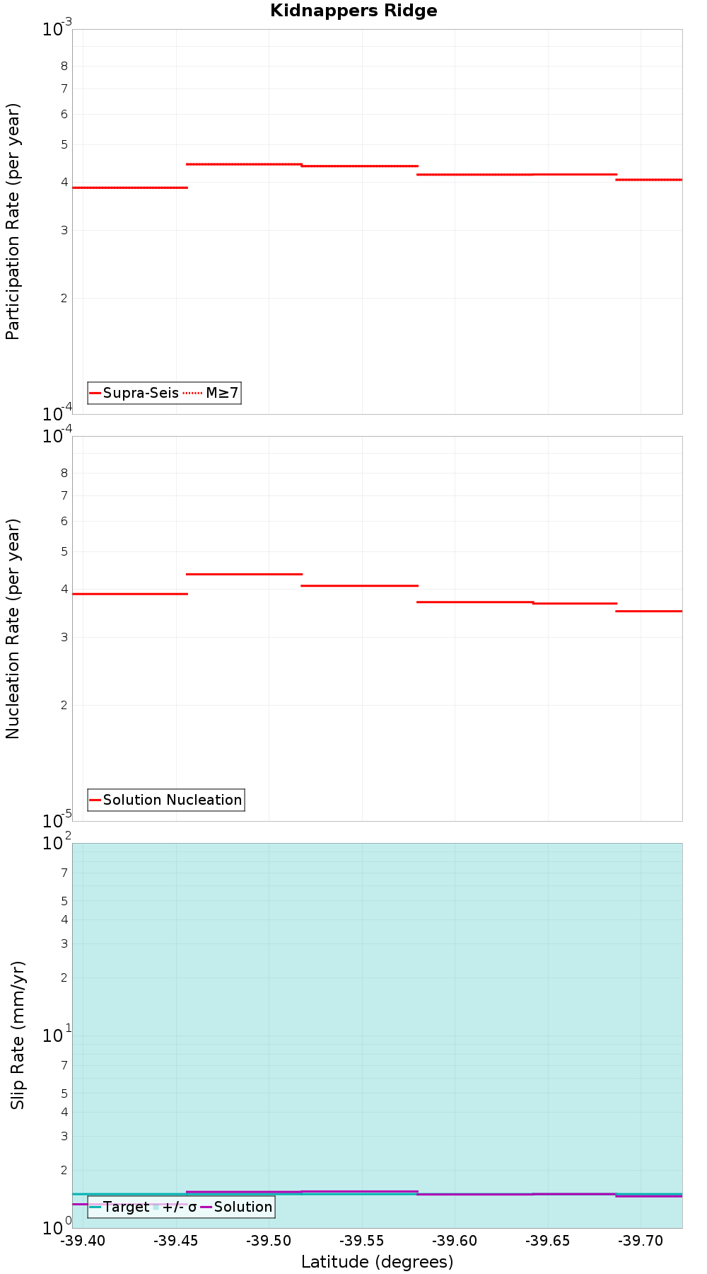 Along-strike plot