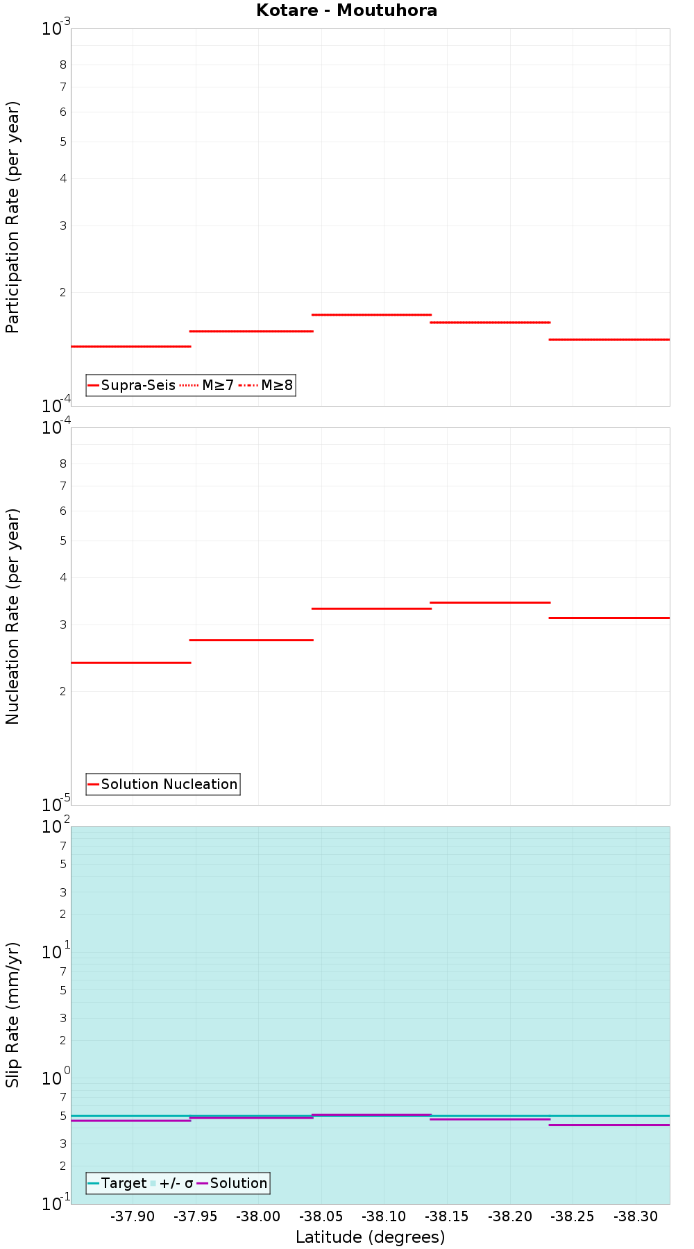 Along-strike plot