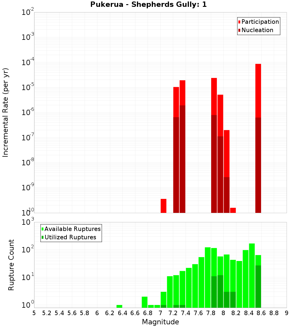 Incremental Plot