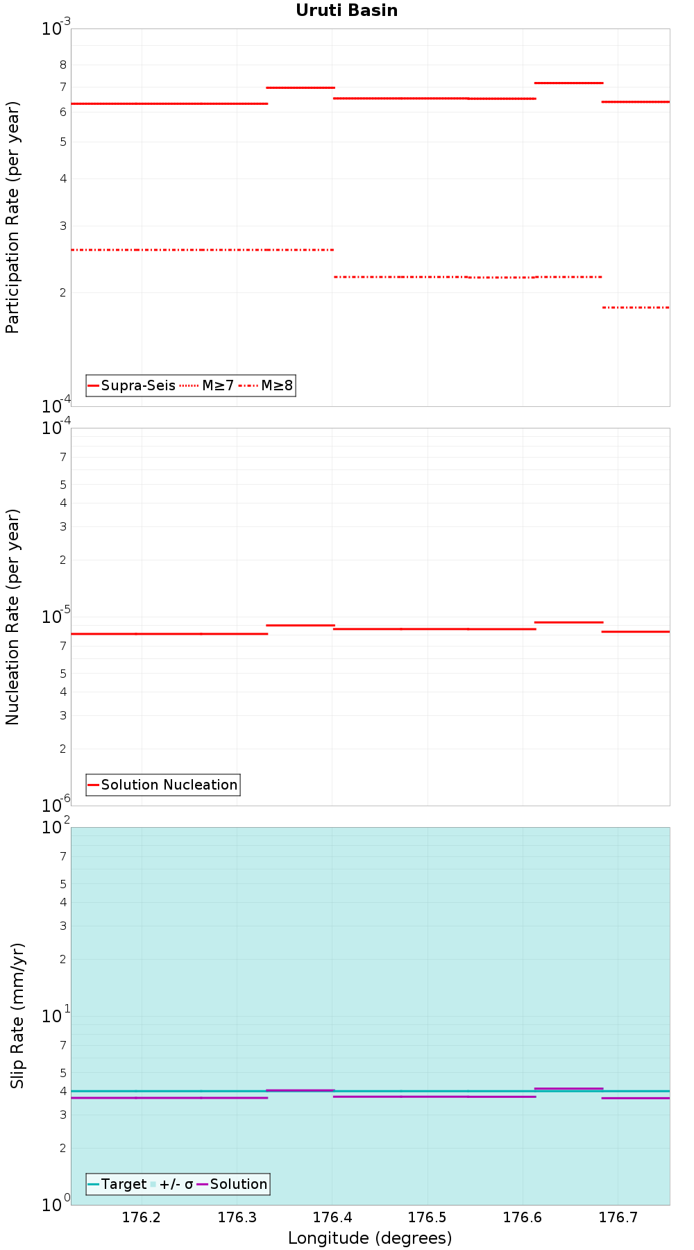 Along-strike plot