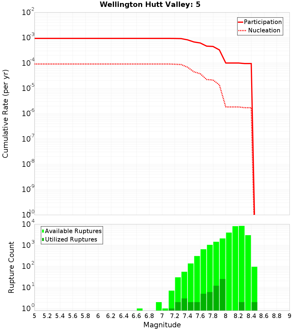 Cumulative Plot