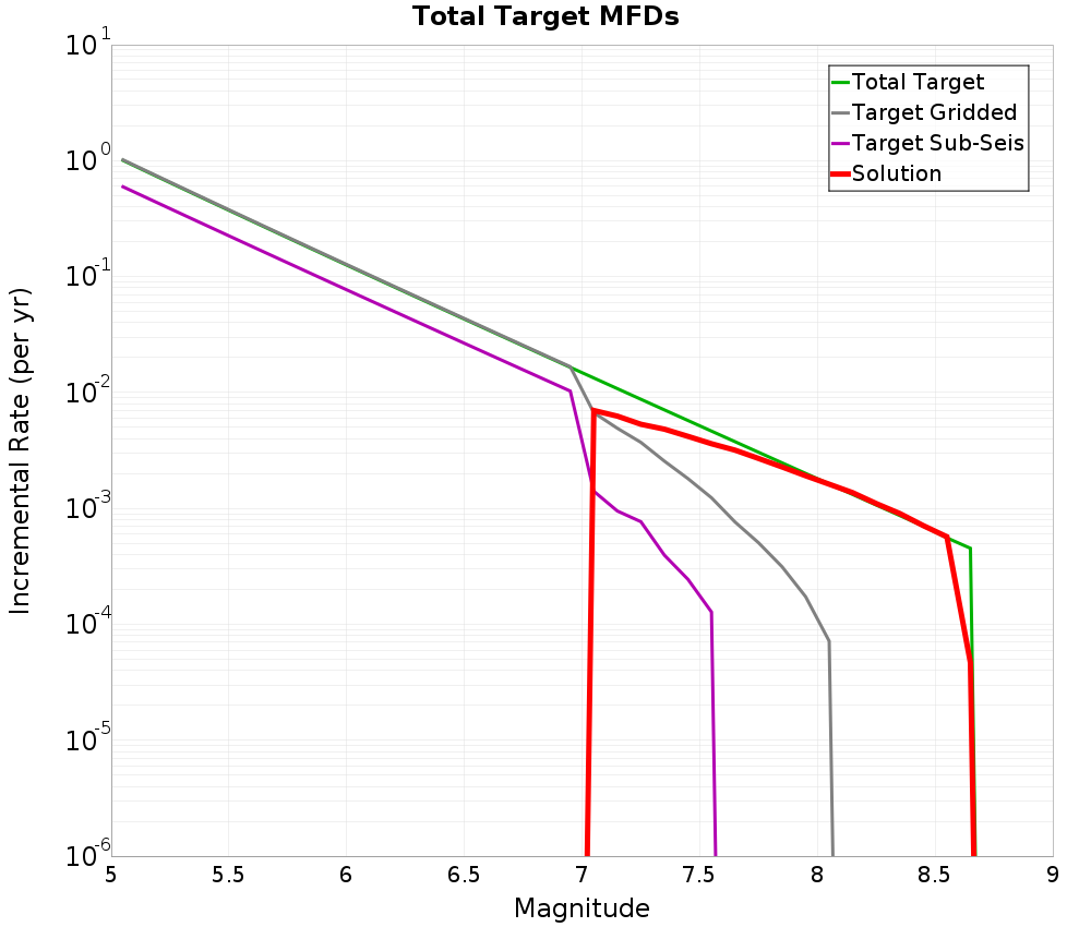 Incremental Plot