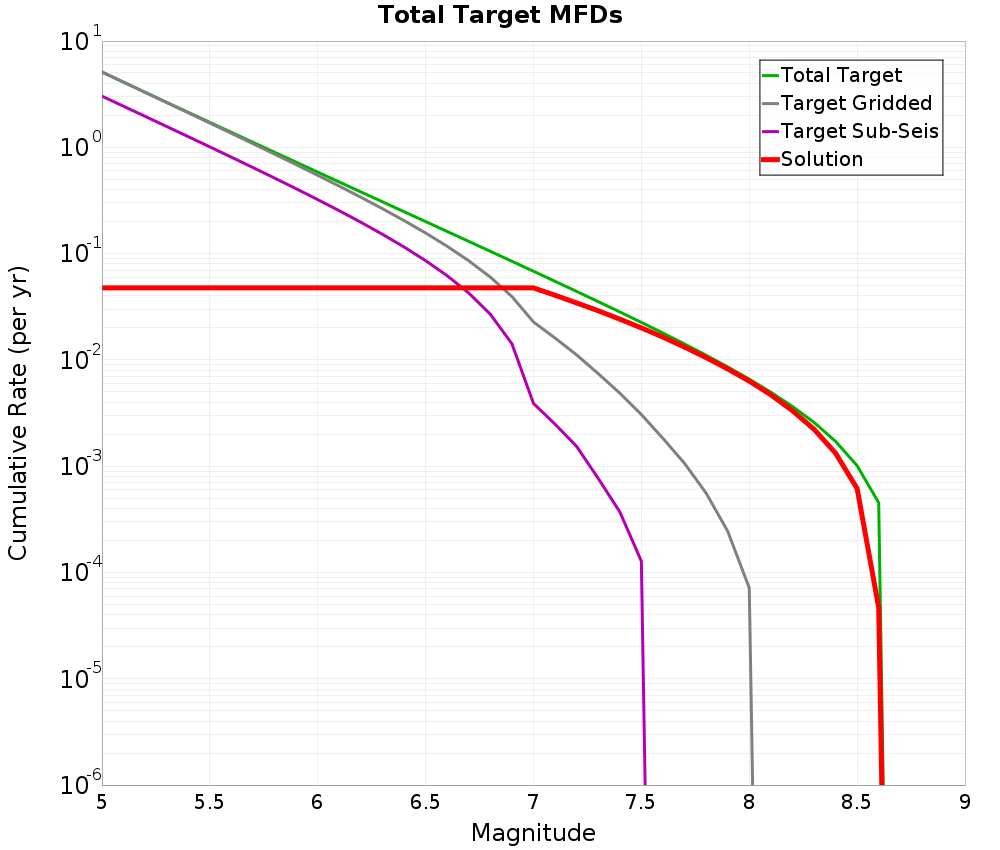 Cumulative Plot