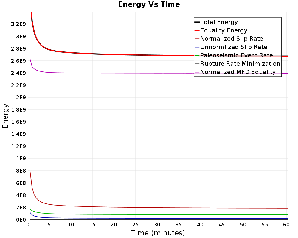 Energy vs Time