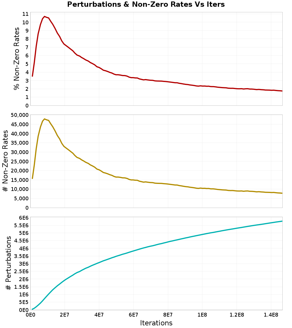 Perturbations
