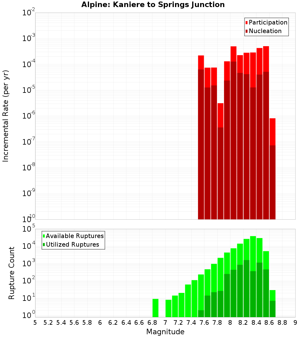 Incremental Plot