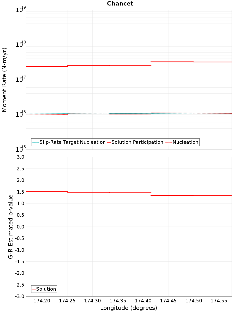 Along-strike plot
