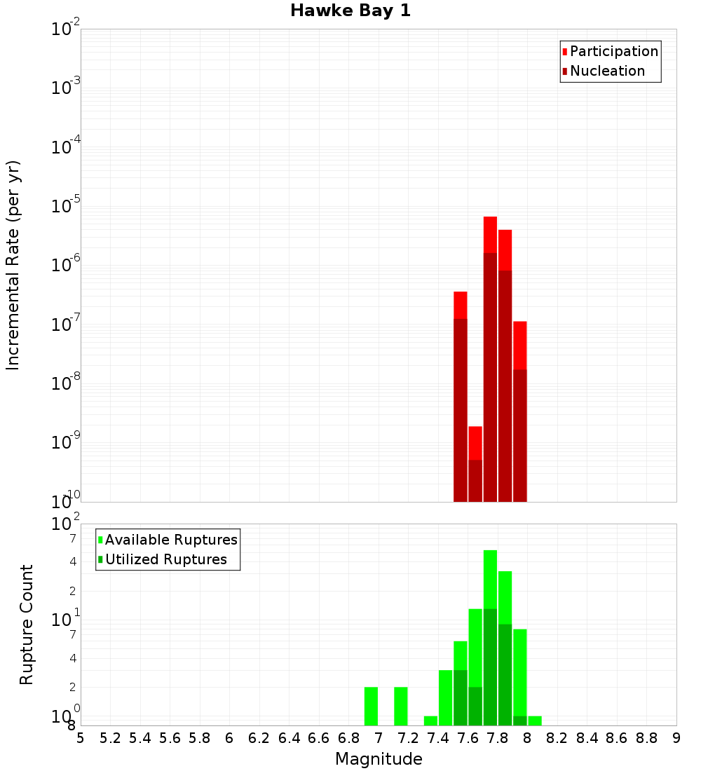 Incremental Plot