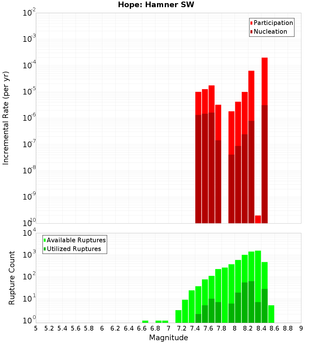 Incremental Plot