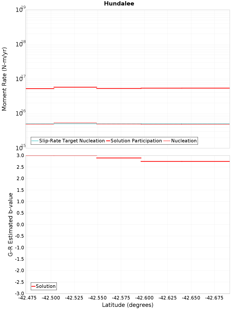Along-strike plot