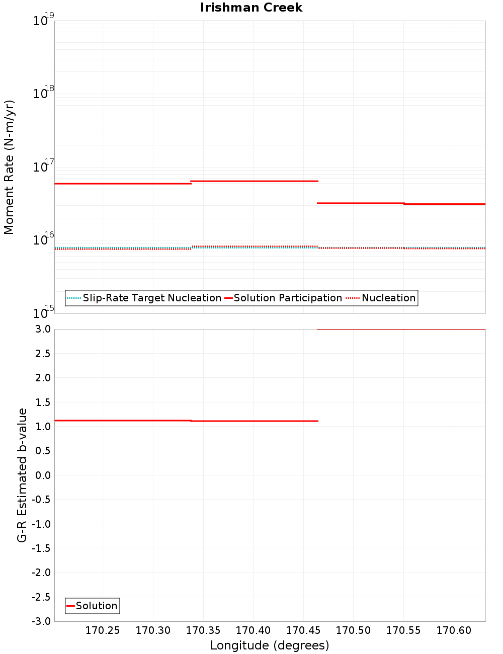 Along-strike plot