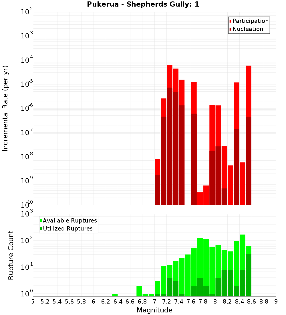 Incremental Plot