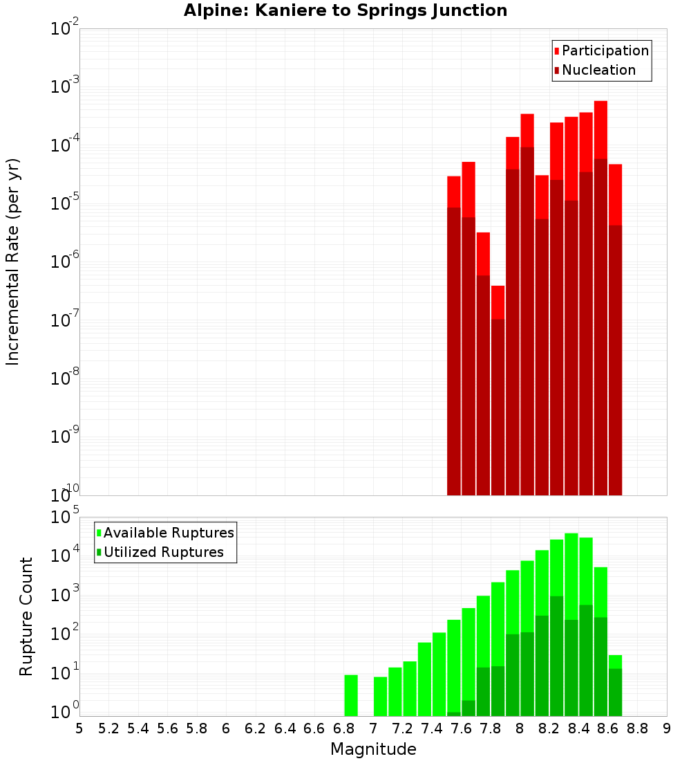 Incremental Plot