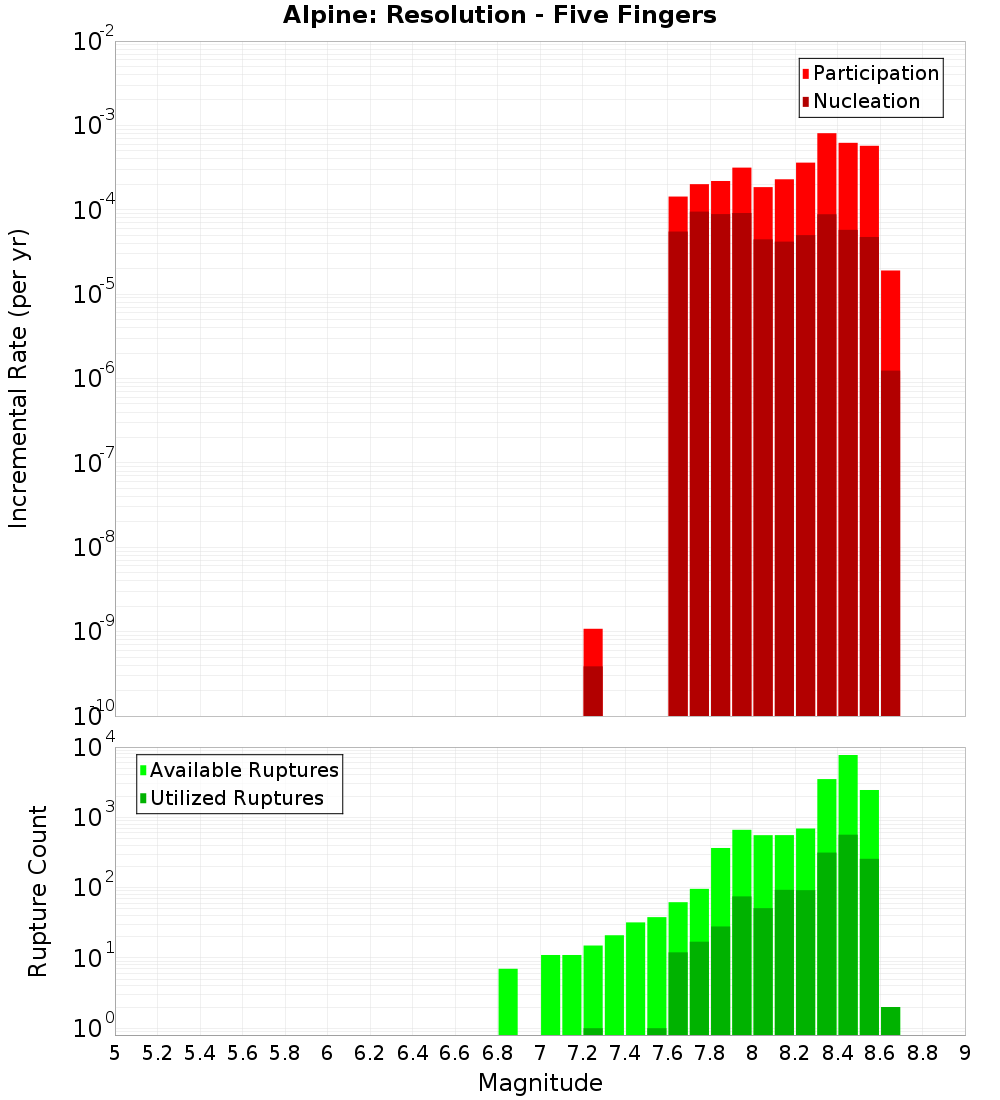 Incremental Plot