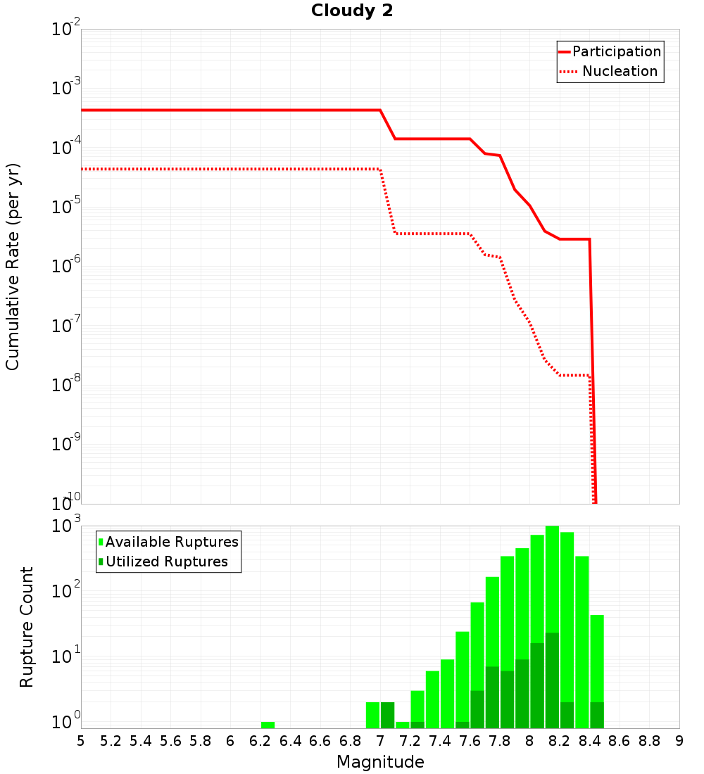 Cumulative Plot