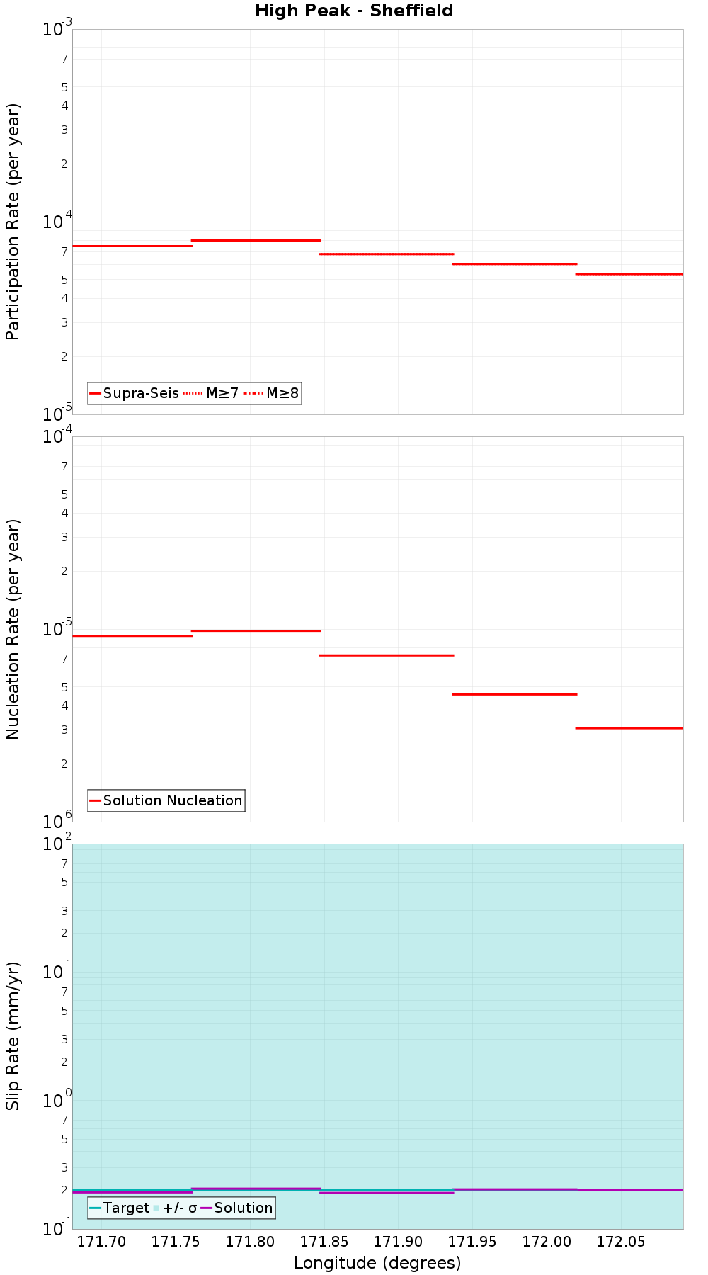 Along-strike plot