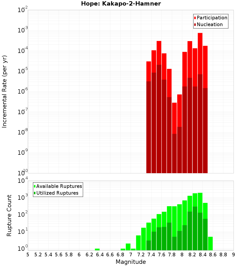 Incremental Plot