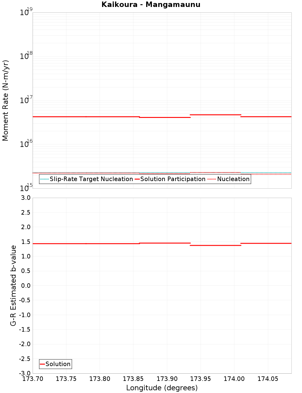 Along-strike plot