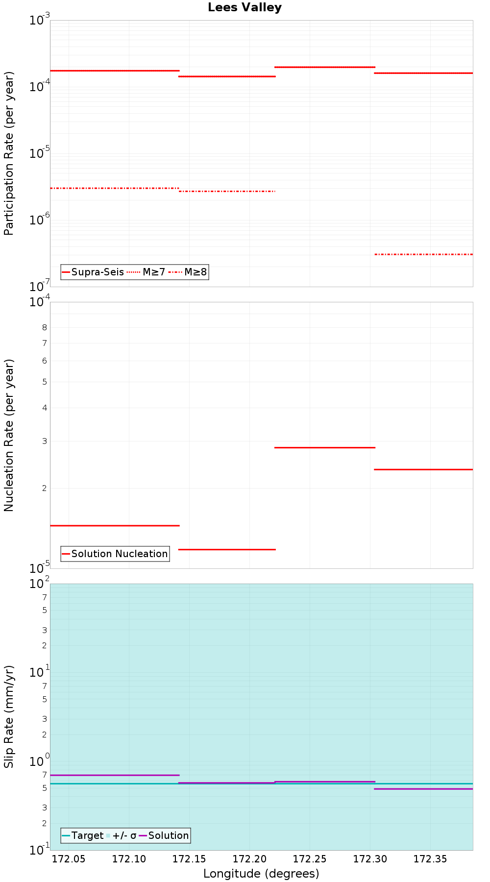 Along-strike plot