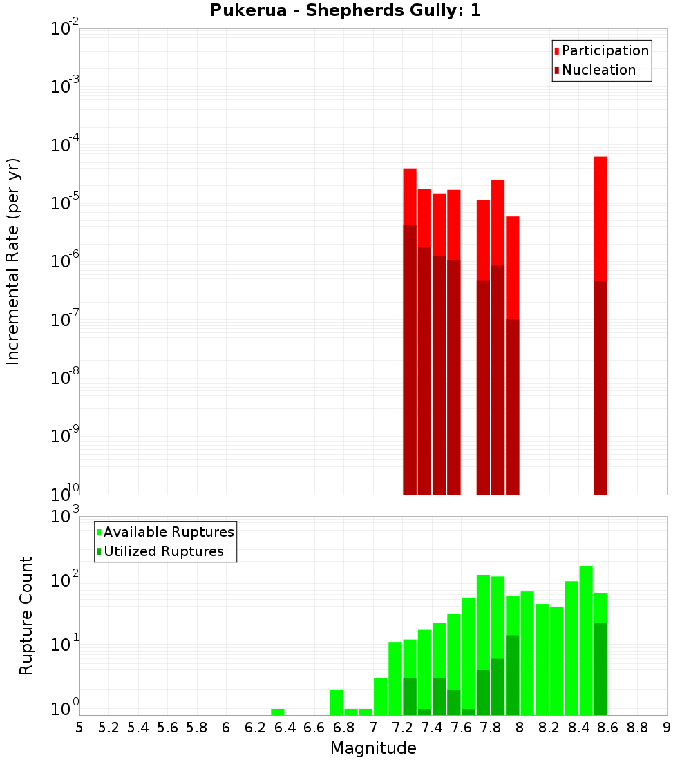 Incremental Plot