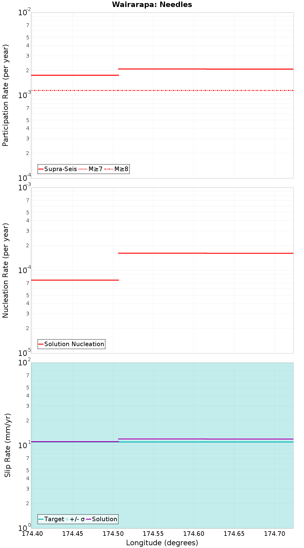 Along-strike plot
