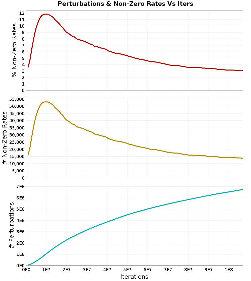 Perturbations