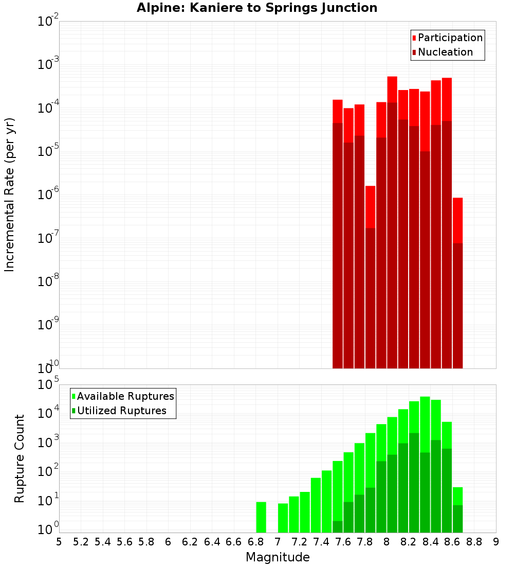 Incremental Plot