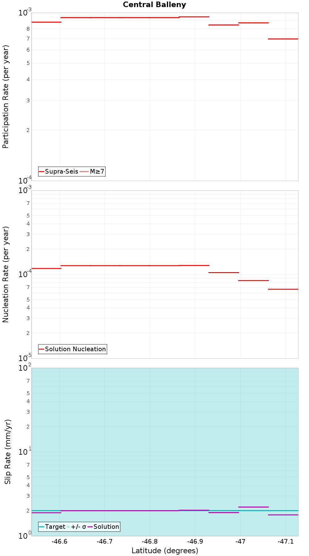 Along-strike plot