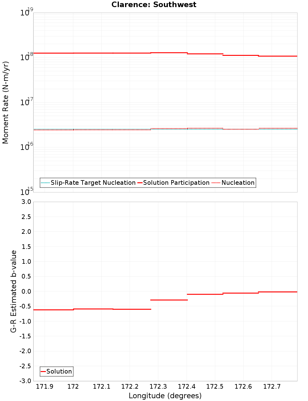 Along-strike plot