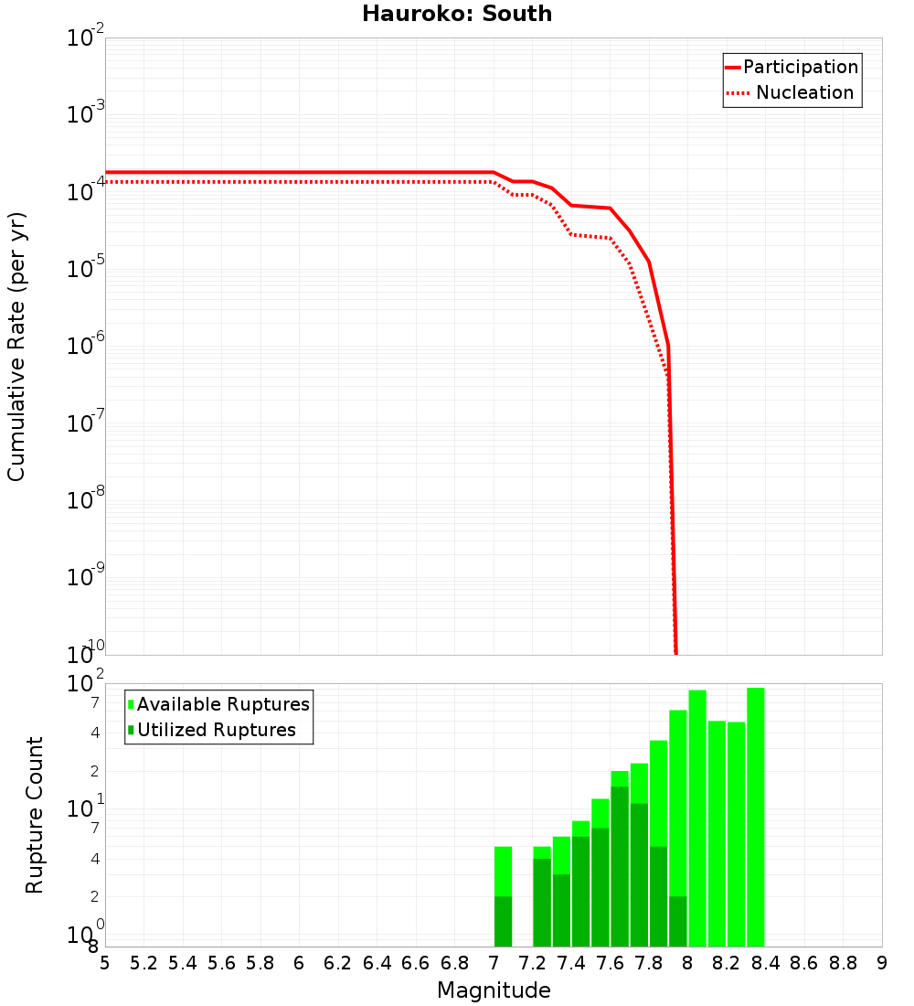 Cumulative Plot