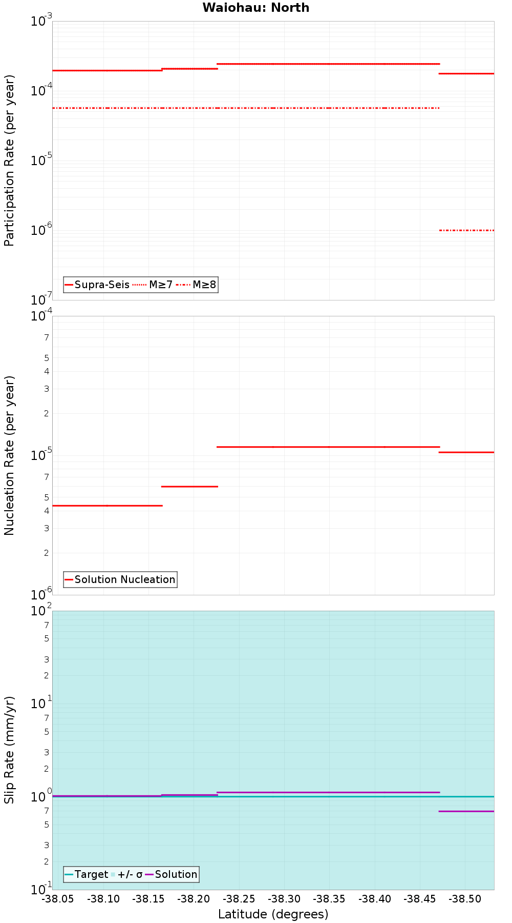 Along-strike plot