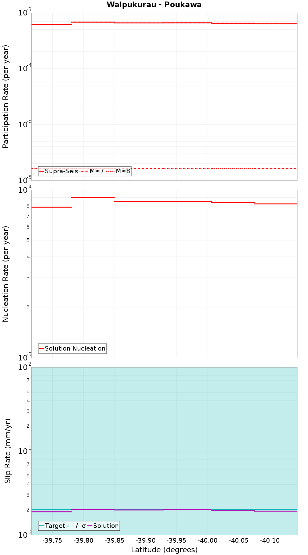 Along-strike plot
