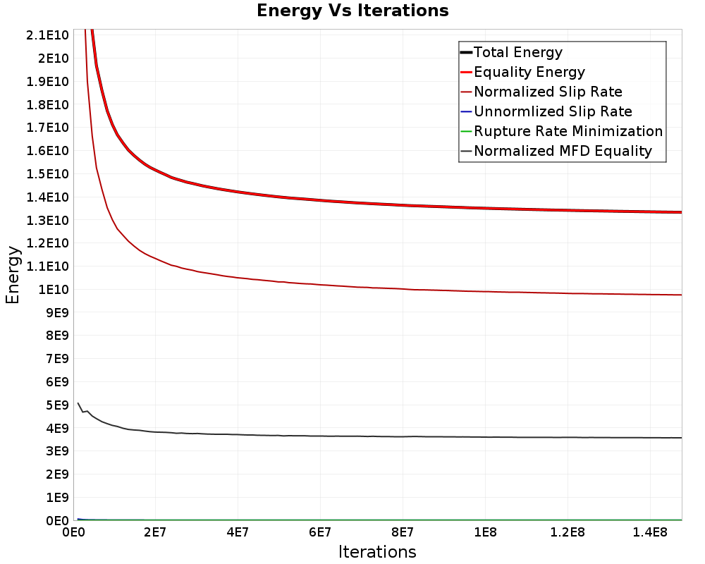 Energy vs Iterations