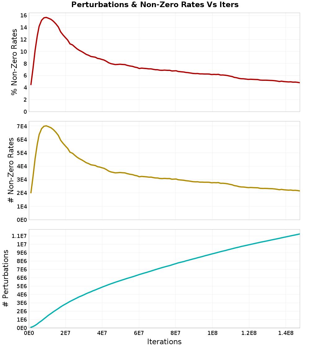 Perturbations